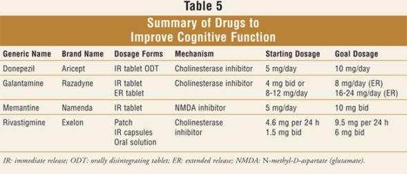 subset of patients and on average improve memory test scores by 1-2 points There are 4 FDA