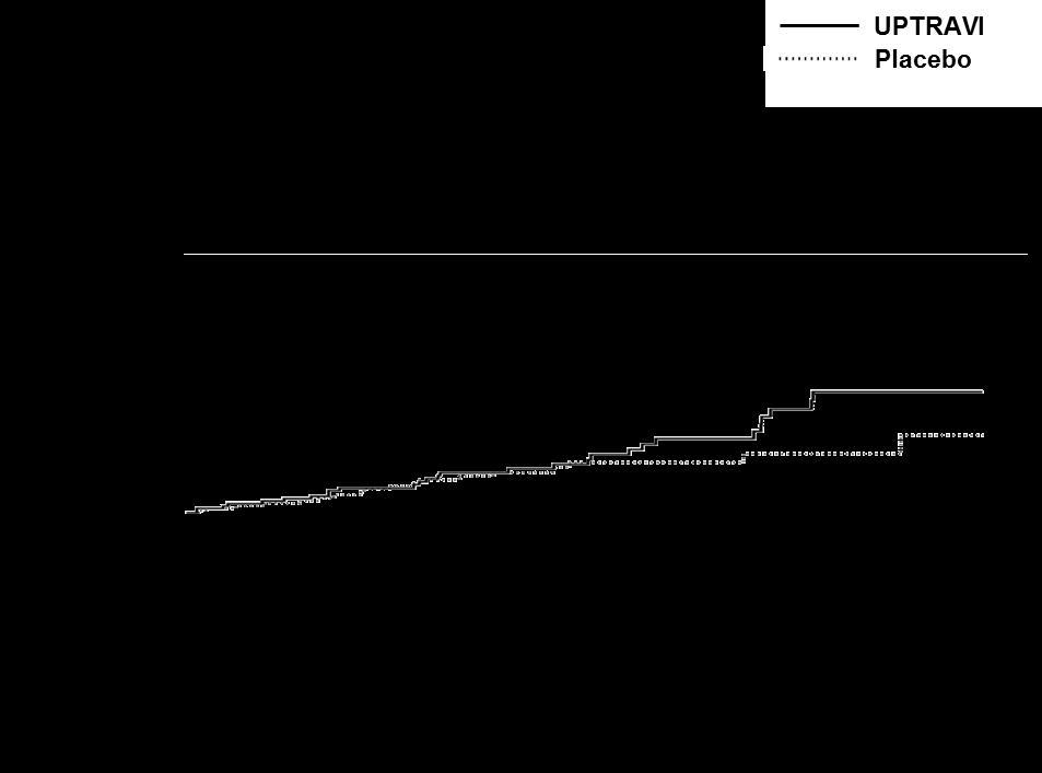 Figure 4C Death as the First Endpoint in GRIPHON The treatment effect of UPTRAVI on time to first primary event was consistent