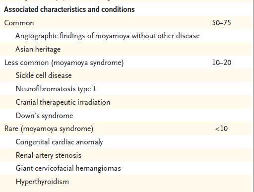 Moyamoya disease versus syndrome Patients with the characteristic vasculopathy who also have well recognized associated