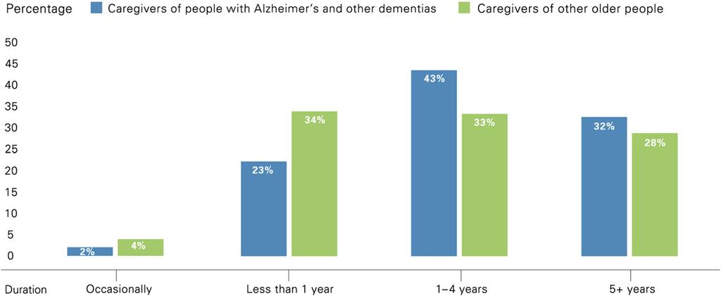 Alzheimer s Association / Alzheimer s & Dementia 8 (2012) 131 168 145 Fig. 7.