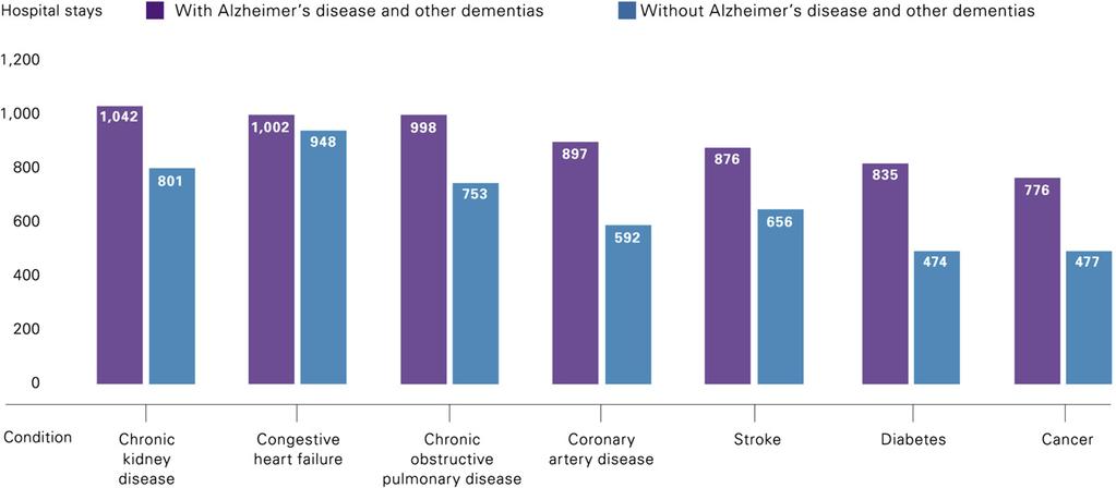 Alzheimer s Association / Alzheimer s & Dementia 8 (2012) 131 168 151 visit during the year, compared with 10% of Medicare beneficiaries without AD and other dementias [140]. 6.2.2. Costs of health care services With the exception of prescription medications, average per-person payments for all other health care services (i.