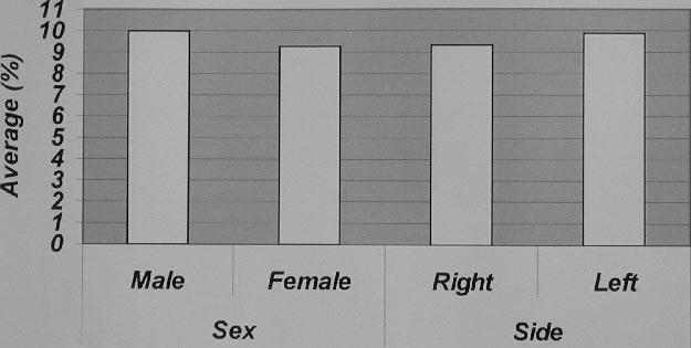 ESTHETIC INFLUENCE OF NEGATIVE SPACE DURING SMILE TABLE 4. Negtive Spce Frequency, Men, nd SD in Percentge, by Sex nd Side Fctor Frequency Men SD P Side Right 60 9.329 1.972.214 NS Left 60 9.878 2.