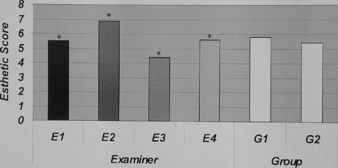 Men esthetic scores ttributed by ech exminer for groups G1 nd G2 together, nd men esthetic scores ttributed to groups G1 nd G2 by ll exminers together (*P.05). FIGURE 5.