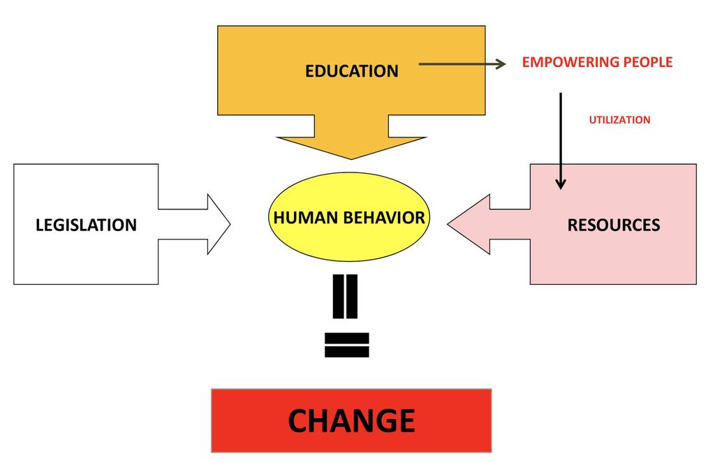 Changing Human Behavior: Types of