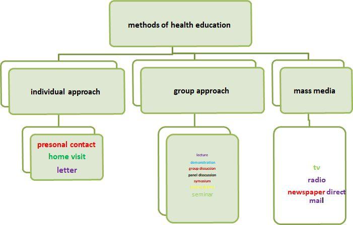 Methods of health communication Group discussion have اجنده + لیدر like pbl Panel discussion: include different speciality LEARNING > know-feel-do-think "Change of behavior brought about by