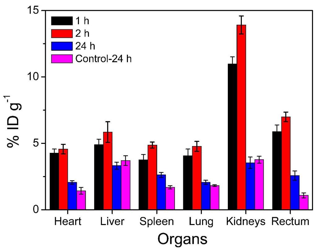 Figure S12 Biodistribution of Gd element in main organs of mice.