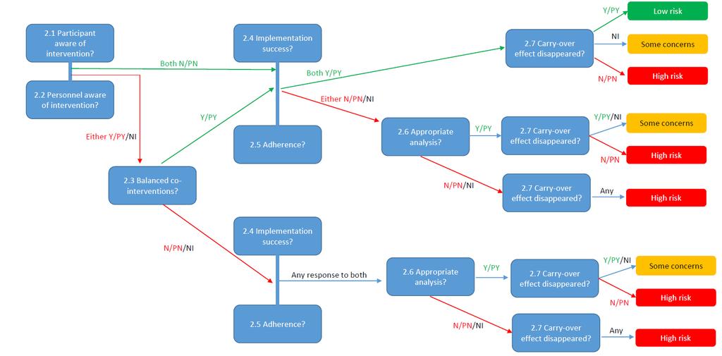 Figure 3. Suggested algorithm for reaching risk of bias judgements for bias due to deviations from intended interventions (effect starting and adhering to intervention).