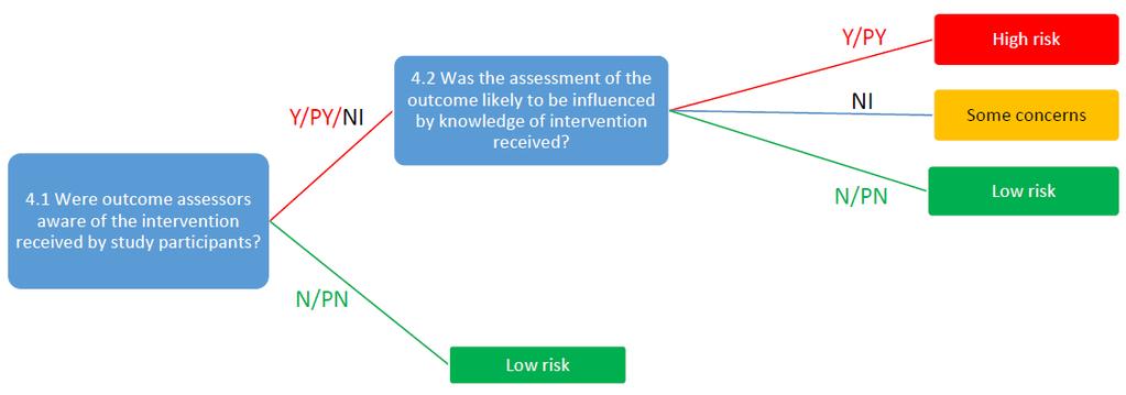 Figure 5. Suggested algorithm for reaching risk of bias judgements for bias in measurement of the outcome.