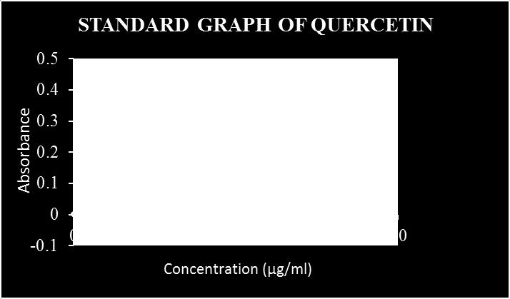 Determination of Total Phenolic content Table 6: Standard graph of Gallic acid Figure 1: Standard