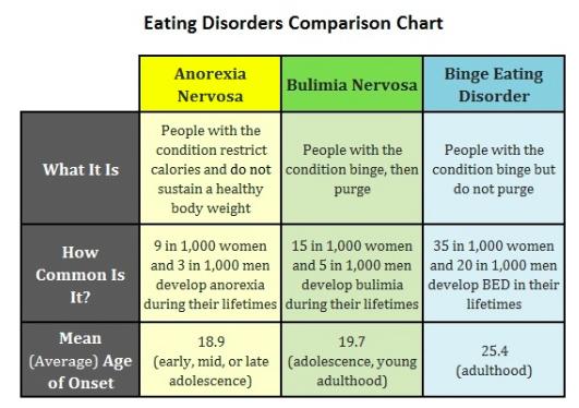 In addition, many individuals struggle with body dissatisfaction and sub-clinical disordered eating attitudes and behaviors, and the bestknown contributor to the development of anorexia nervosa and