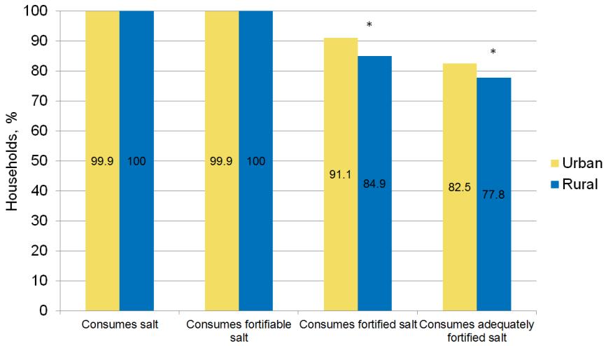 Figure 3: Household coverage of (A) salt, (B) wheat flour and (C) wheat flour bread stratified by urban and rural, Kazakhstan, 2016 A B C Consumes