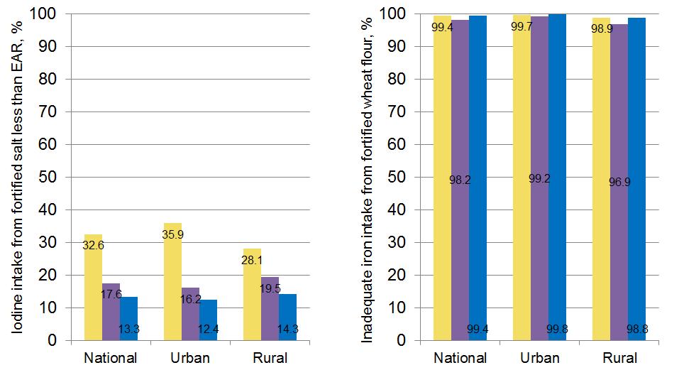 of fortified salt was significantly higher among rural women of reproductive age compared to urban (i.e. 14.3% vs. 12.4%).