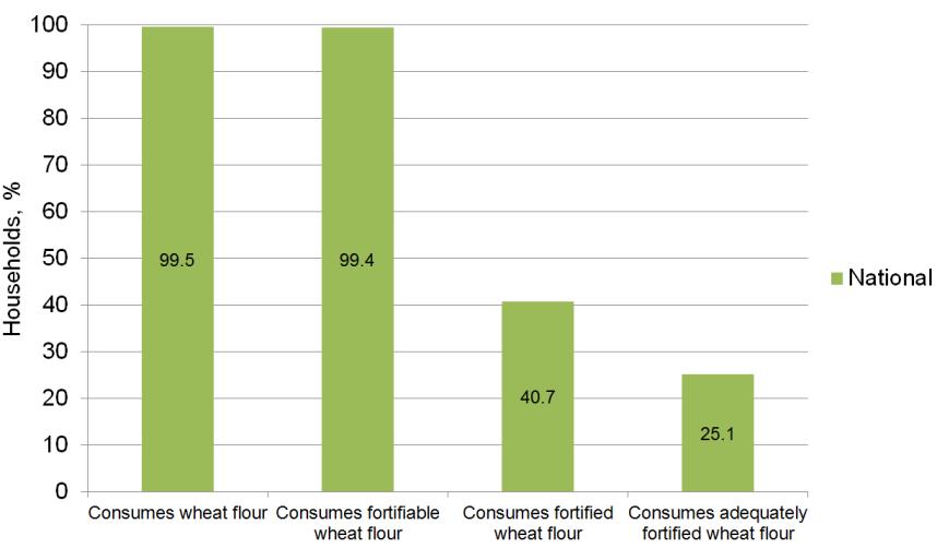 Figure 2: National household coverage of (A) salt, (B) wheat flour, and (C) wheat bread, Kazakhstan, 2016 A B C Consumes refers to households that reported using this food at home.