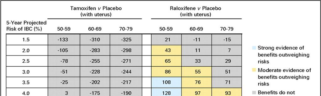 Benefit/risk indices for tamoxifen and raloxifene chemoprevention By level of 5-year projected