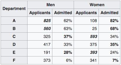 Simpson s Paradox: Berkeley admissions (1) No consistent evidence of gender bias; in fact, one could argue that a