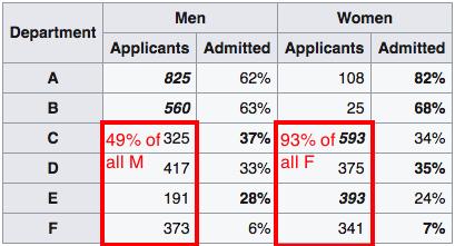 Simpson s Paradox: Berkeley admissions (2) Women tend to apply to departments with higher overall rejection rates; may