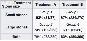 Simpson s Paradox: Kidney stone treatments Two treatments for kidney stones: A = open surgery (invasive), B = laparoscopy