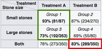 Simpson s Paradox: Kidney stone treatments Ignoring severity (confounding variable), Treatment B is more effective.
