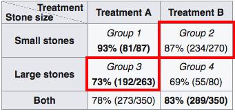 Simpson s Paradox: Kidney stone treatments Why does this happen? Notice the cell counts: Groups 2 and 3 dominate.