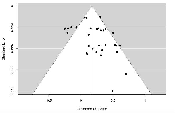 Funnel plots Funnel plot for hypothetical meta-analysis: