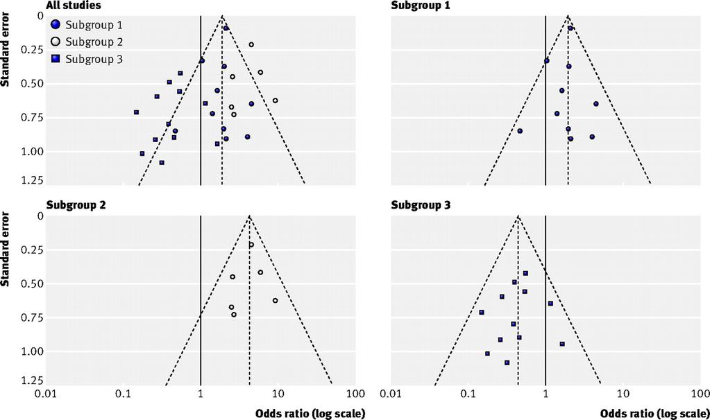 Asymmetry in funnel plots does not always imply PB Funnel plot for meta-analysis