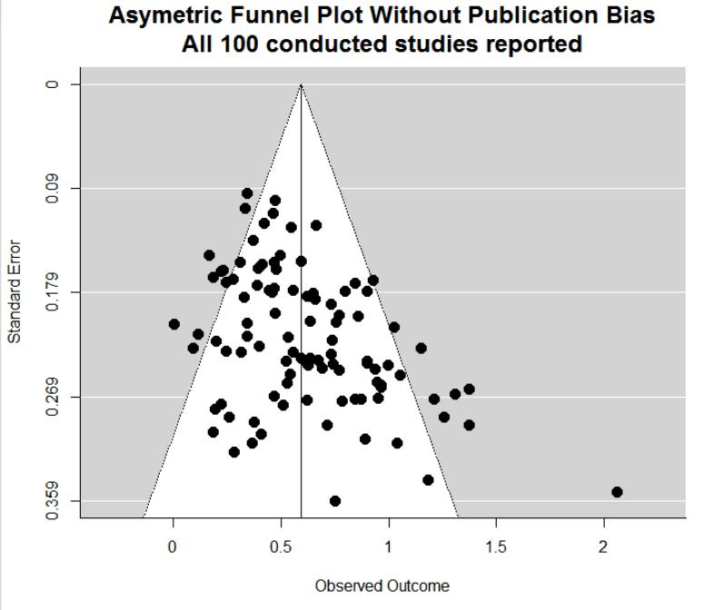 Asymmetry in funnel plots does not always imply PB When meta-analyzing well-designed studies, power will correlate with true effect size.