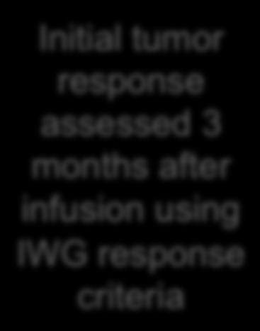 tumor response assessed 3 months after infusion using IWG response criteria Secondary endpoints: Determine CTL019 cell manufacturing feasibility;