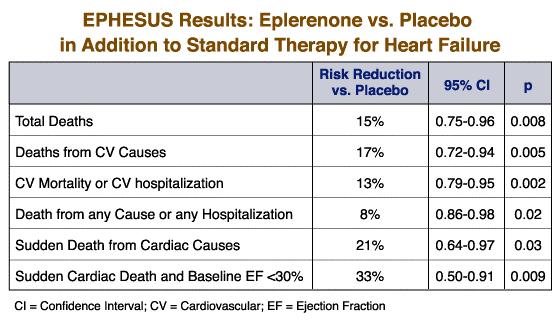 All cause mortality Cardiovascular mortality and hospitalization Eplerenone can be added to standard therapy in post-mi