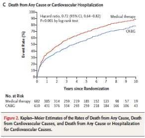 CABG 16% lower death rate from any cause over 10 years Diastolic Heart Failure A.K.A. HFPEF, HFNEF Echocardiographic/clinical diagnosis Common (~50%)