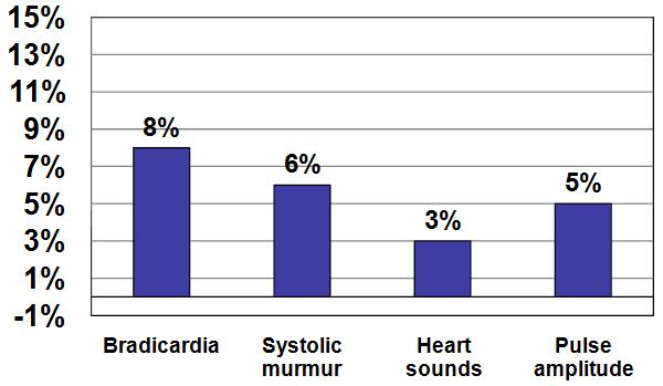 Clinical visit: Bradycardy (94%), systolic murmur (55%), S3 and S4 sounds (27%), increasing of pulse amplitude (90%).