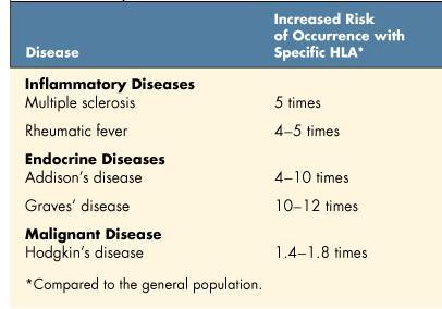 Diseases Related to Specific HLAs 风湿热