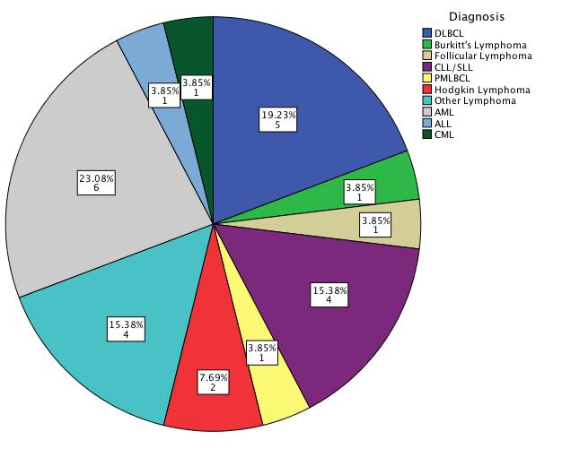 Table (1): Histologic Type Number of Cases Percent DLBCL 5 19.2 Burkitt's Lymphoma 1 3.8 Follicular Lymphoma 1 3.