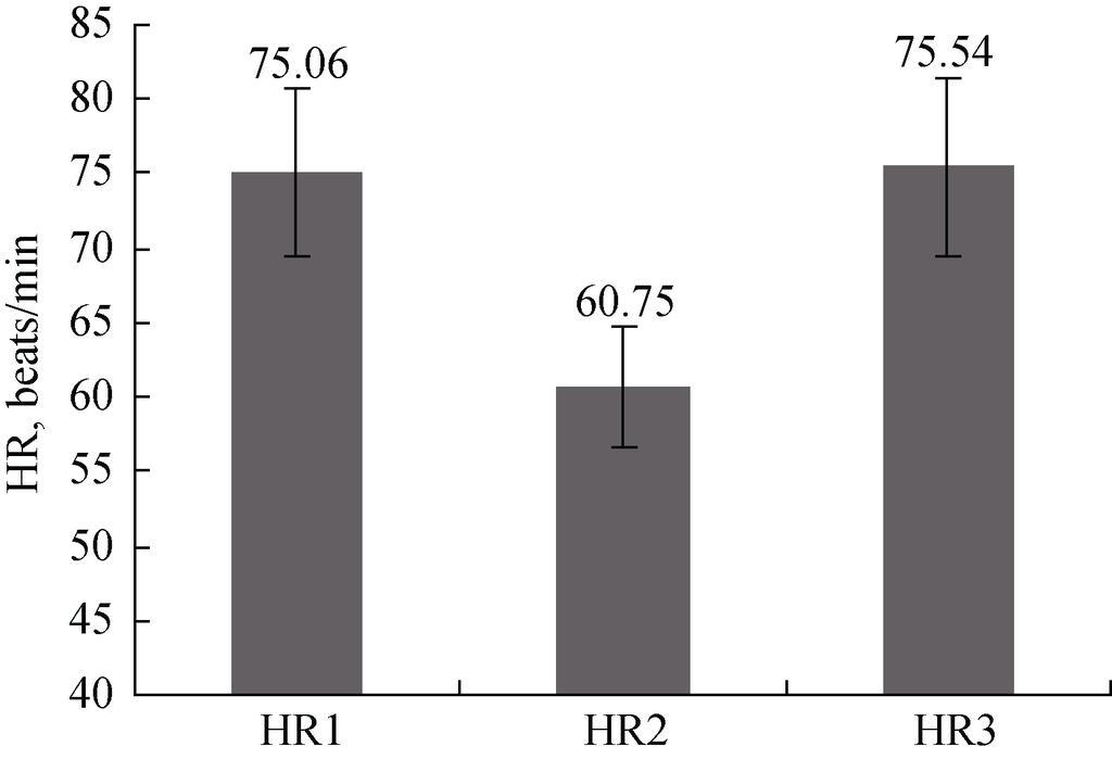 WANG JD, et al. Intravenous esmolol before computed tomography coronary angiography 41 Figure 1. Variations in HR after intravenous esmolol treatment. A mean of 24.25 ± 4.