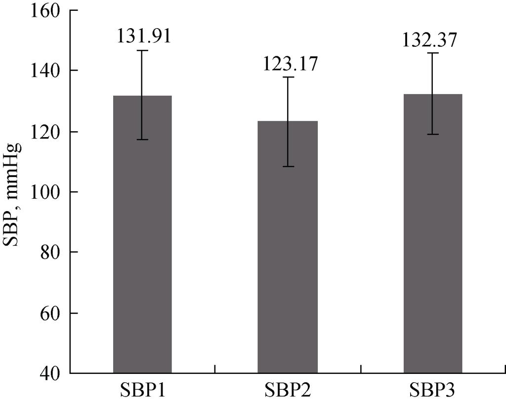 HR: heart rate; HR1: initial heart rate; HR2: the slowest heart rate; HR3: heart rate 30 min after the slowest heart rate. 3.2 Blood pressure Blood pressure also decreased significantly (Figure 2) with SBP falling from 131.