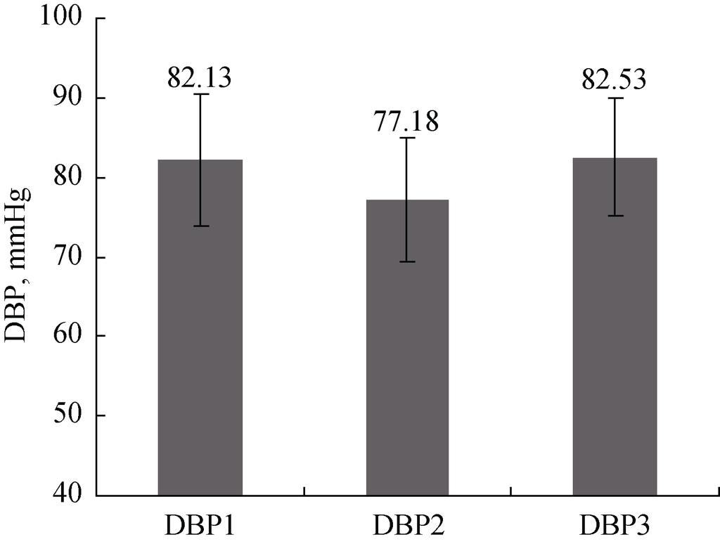 Thirty minutes later, SBP3 returned to 132.7 ± 13.59 mmhg (SBP1 vs. SBP3, P = 0.728), and DBP3 returned to 82.53 ± 7.49 mmhg (DBP1 vs. DBP3, P = 0.575). One 82 year old patient (0.