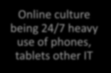 heavy use of phones, tablets
