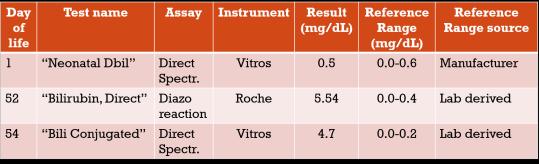 Measures ALL conjugated bilirubin (and a little unconjugated) Chemical reaction with diazo dye quantification of azobilirubin over specified time Only measures mono- and diglucuronide Based on direct