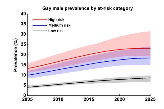 Figure A4: Simulated HIV prevalence in GBM by at-risk category (left) and in the overall GBM population (right) in Australia.