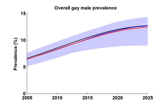 The model calibration aimed to reflect expected prevalence in this population.
