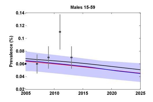 Figure A5: Calibration of model to HIV prevalence in non-gbm