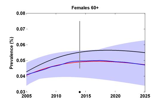 Note prevalence data points for CSW, Males 70+, and Females 70+ are