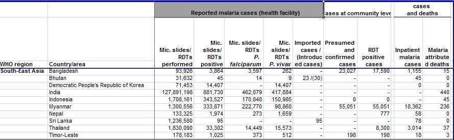 Reported malaria cases and deaths,