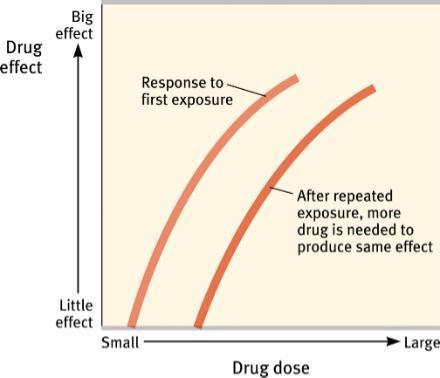 DEPENDENCE & ADDICTION Continued use of psychoactive drug produces tolerance.