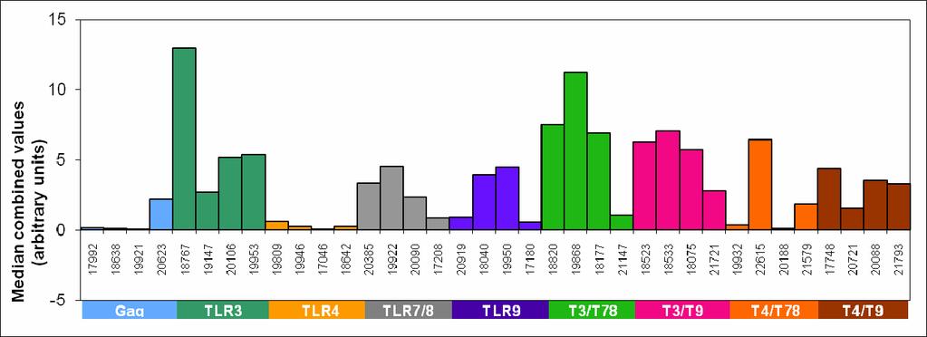PolyIC-containing adjuvants (TLR3) induce strongest CD4 + responses (data from Haesun Park & Louis Picker-OHSU, Bob Seder-NIH/VRC) %CD4+ responding to SIV gag with TNF or IFNγ