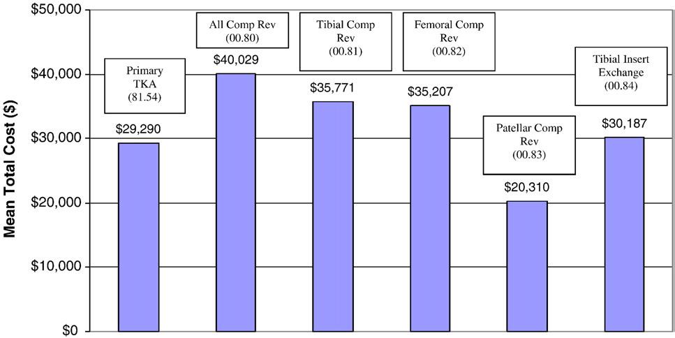 Medicare Payment Policy Bozic et al 137 Fig. 2. Mean total costs by type of revision TKA procedure. Table 4a.