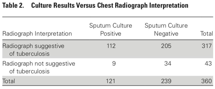 CXR Screening Study of patients presenting with symptoms of tuberculosis but