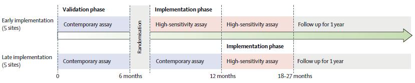 Implementation of a High Sensitivity ctni Assay: High-STEACS RCT Stepped-wedge, cluster randomized design n=42,282 10 hosp in Scotland 21% (10,360) had elevated ctni 17% (1,771; 4% overall)