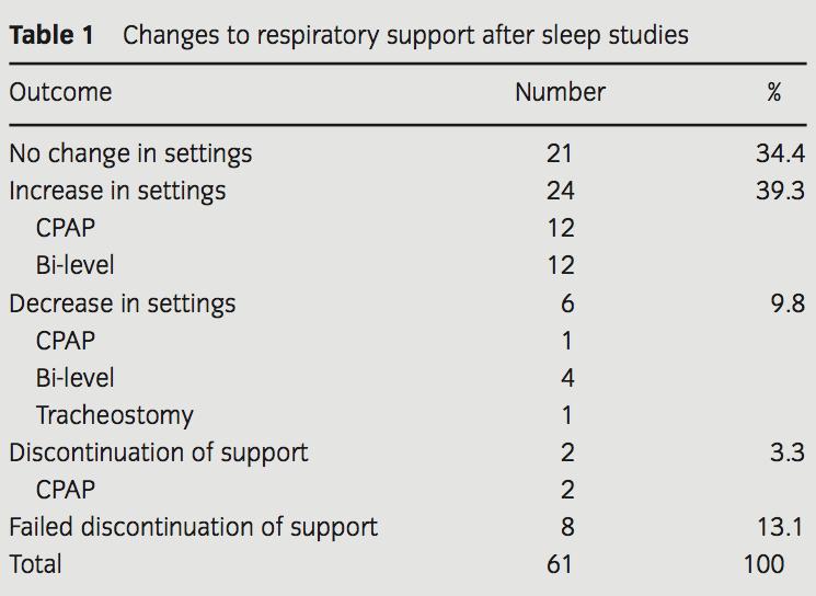 61 NIV/CPAP sleep studies in 45