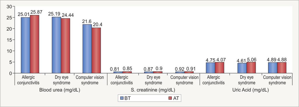 Shruti Khanduri et al Graph 4: Comparison of KFT (blood urea, S.