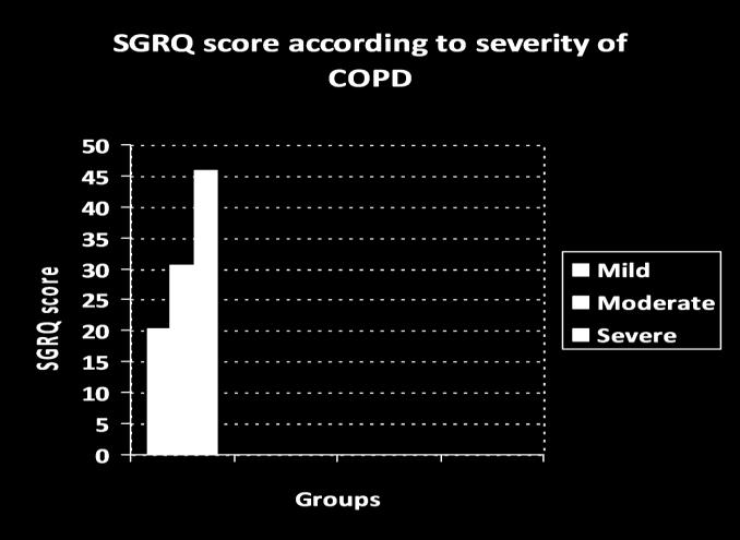 001 (significant) SGRQ score was found to vary significantly in relation to severity of COPD according to BODE score. The mean SGRQ score was 5.